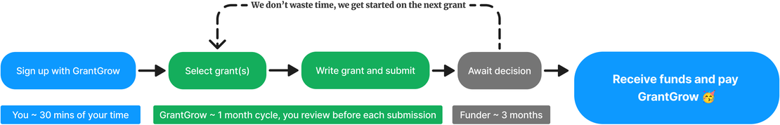 GrantGrow userflow